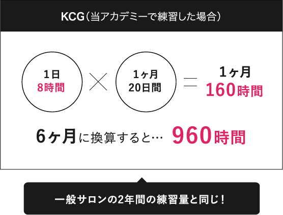 KCG（当アカデミーで練習した場合）